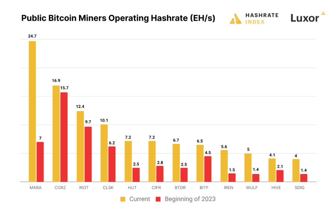 HashrateIndex:大逆转,回望 2023 年比特币矿业