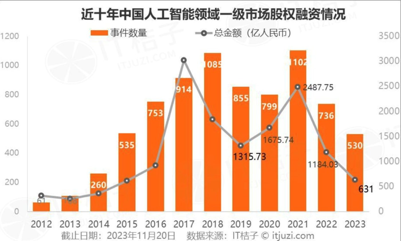 大模型,还是救不了困境中的AI企业