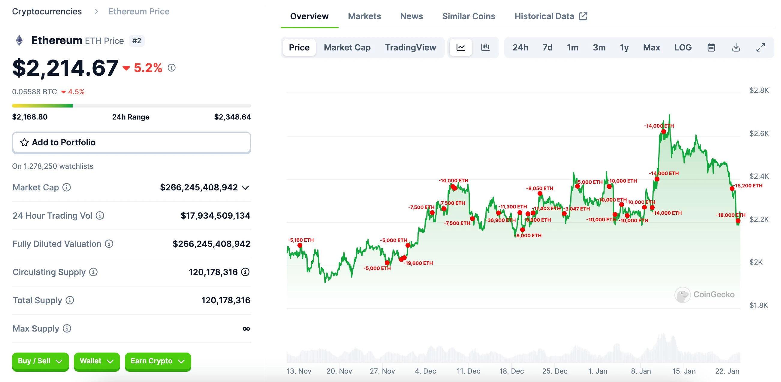 ETH跌破2200美元,何时抄底?