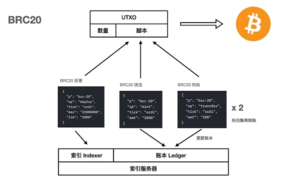 全面解析 BTC Ordinal 协议生态