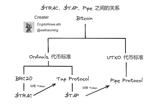 全面解析 BTC Ordinal 协议生态