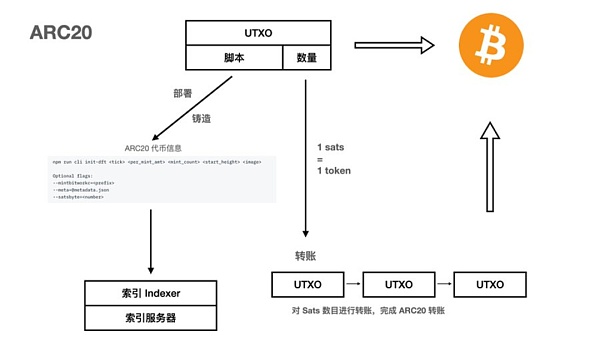 全面解析 BTC Ordinal 协议生态