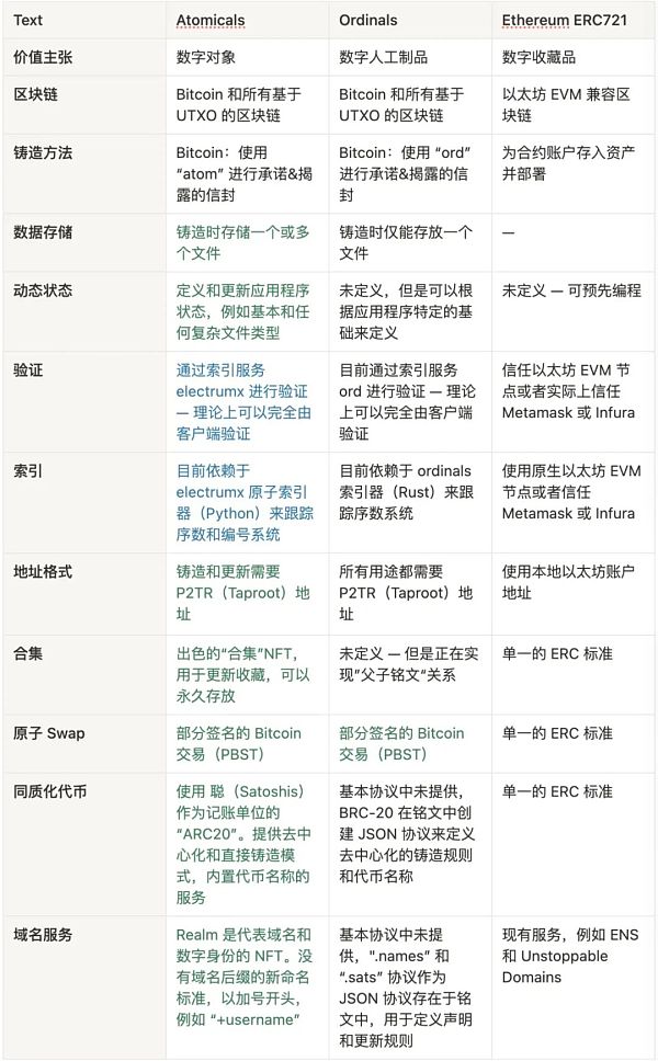 全面解析 BTC Ordinal 协议生态