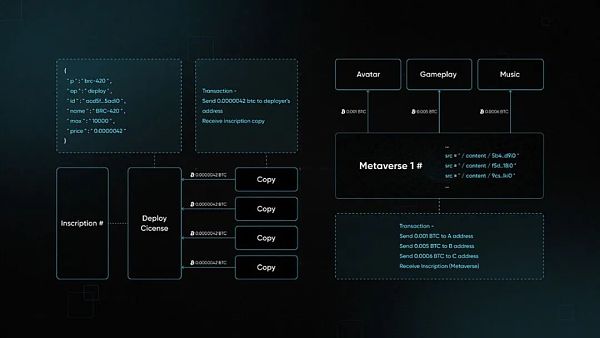 全面解析 BTC Ordinal 协议生态