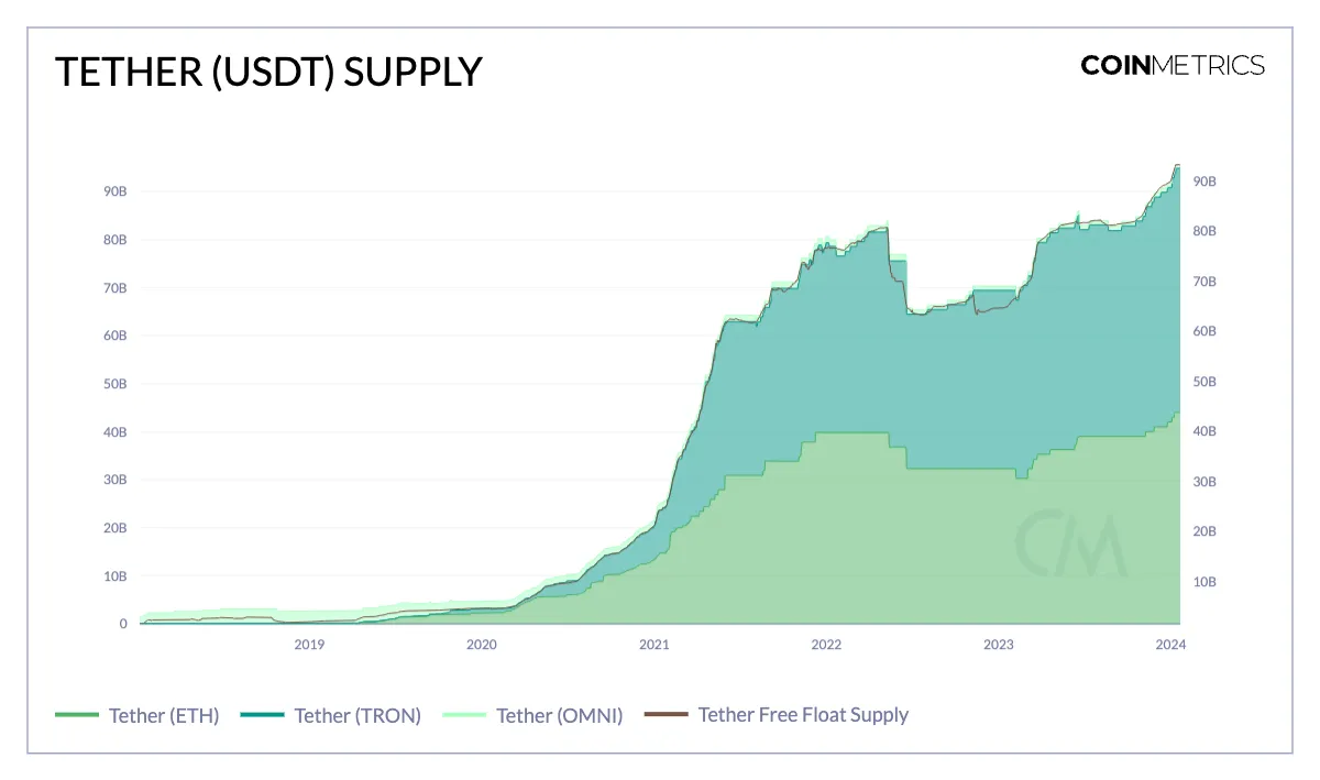 USDT供应量新高背后:平均转账金额7000美元,渐成日常支付和汇款首选