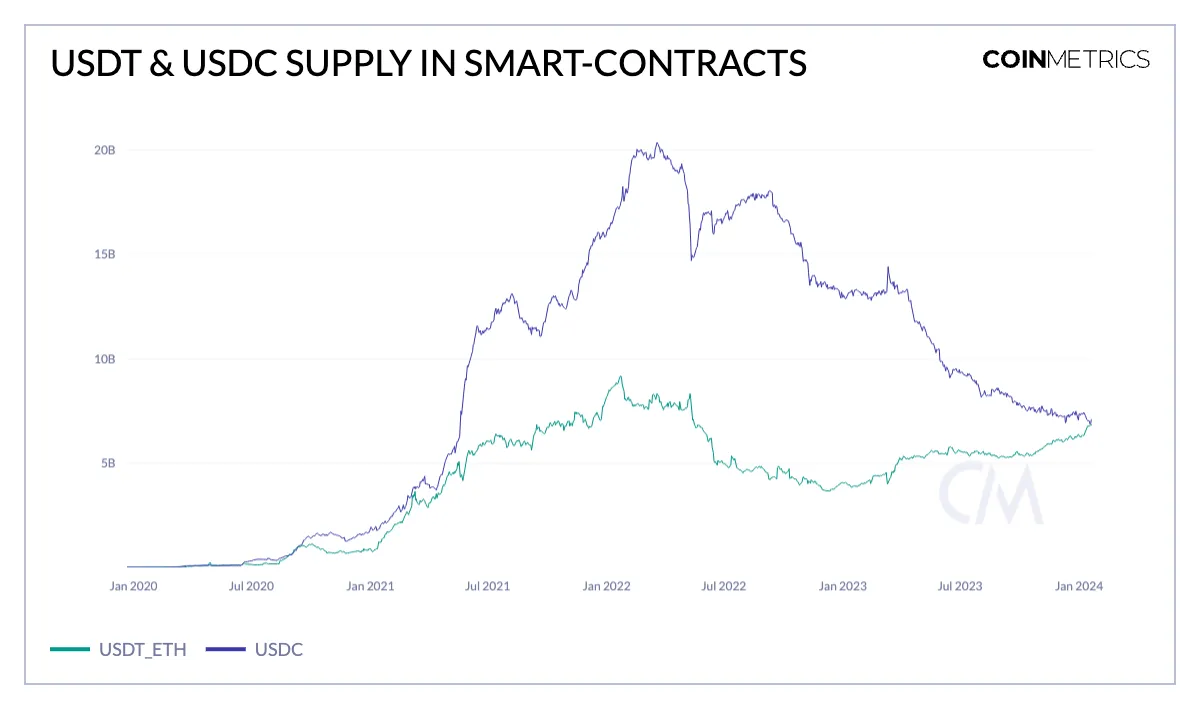 USDT供应量新高背后:平均转账金额7000美元,渐成日常支付和汇款首选