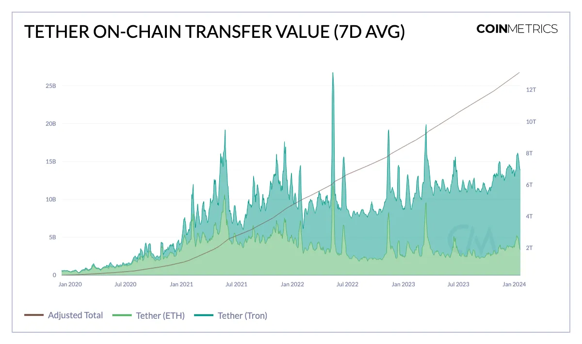 USDT供应量新高背后:平均转账金额7000美元,渐成日常支付和汇款首选
