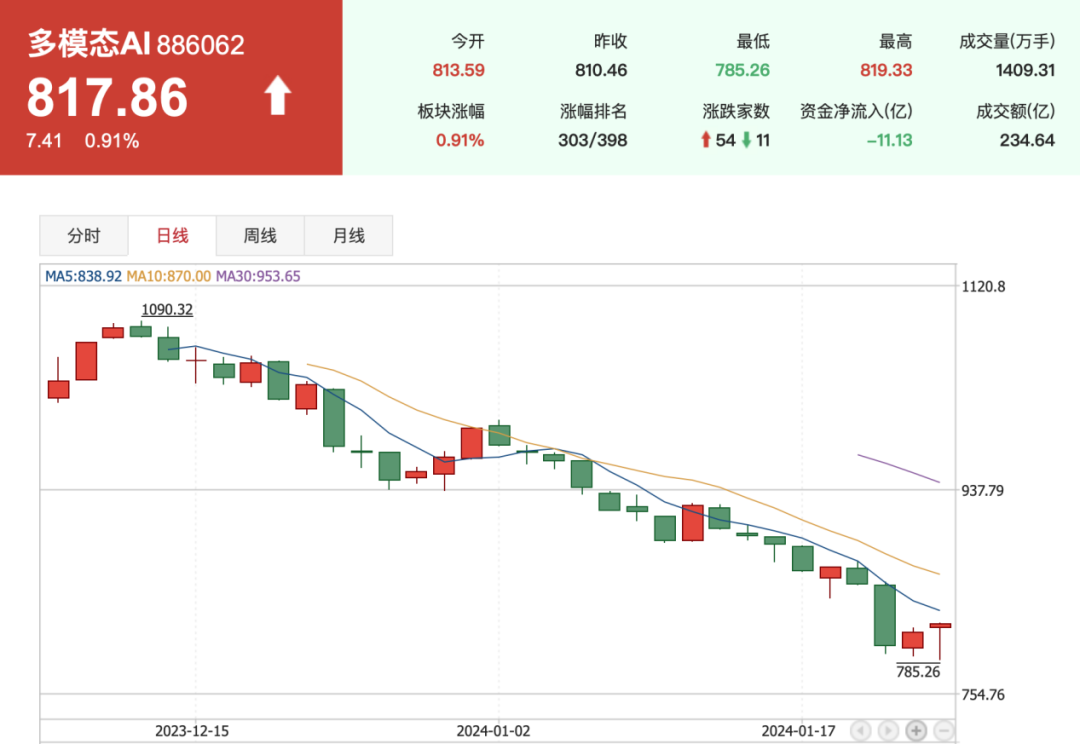 大模型内卷升级,国产大模型力争多模态高地
