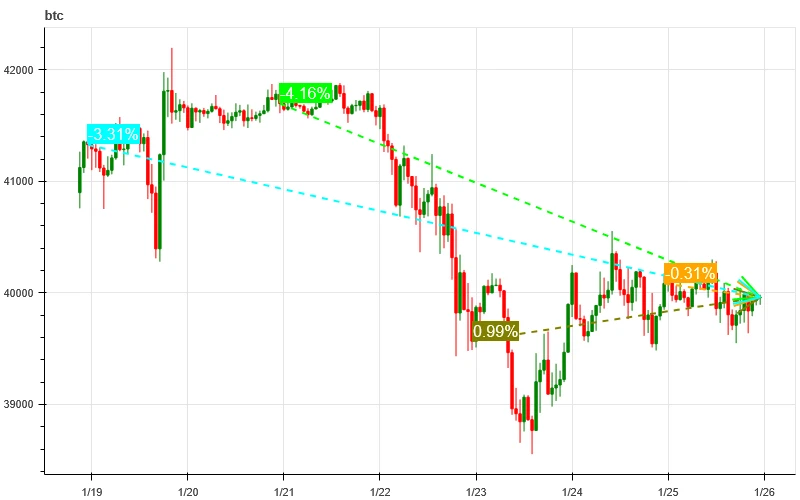 加密市场情绪研究报告(2024.01.19–01.26):灰度史上最大幅减持BTC的一周,是遭遗弃还是易主?