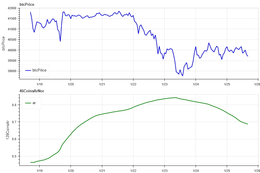 加密市场情绪研究报告(2024.01.19–01.26):灰度史上最大幅减持BTC的一周,是遭遗弃还是易主?