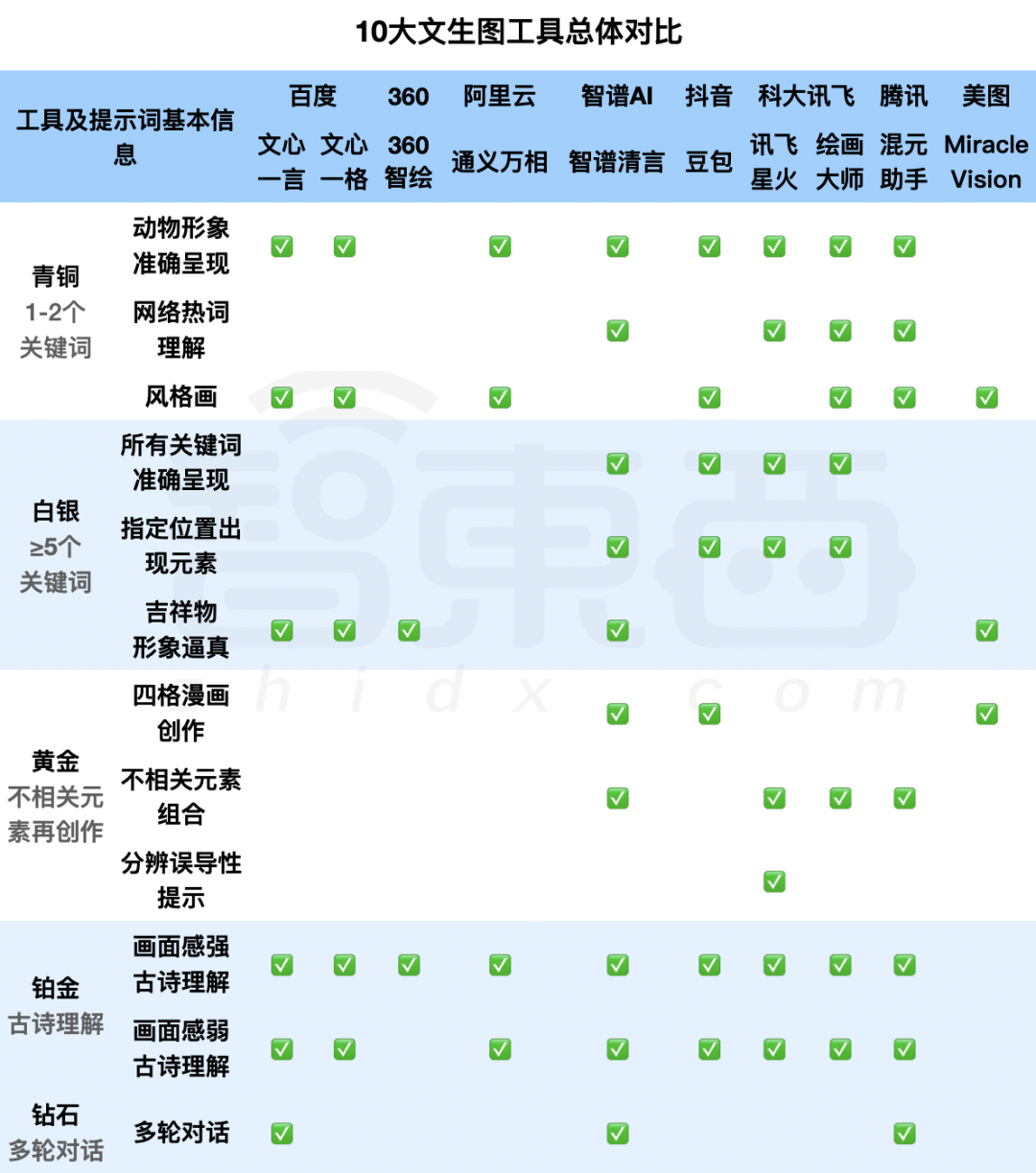 国内AI绘画哪家强?十大免费工具横评,BAT参战,但不是最强