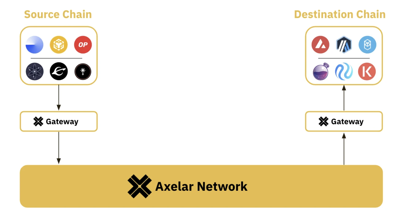 Binance Research:Axelar(AXL)已成为发展最快的互操作网络