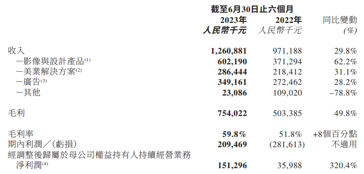美图公司:贵为AIGC的“宠儿”,却难无忧无虑