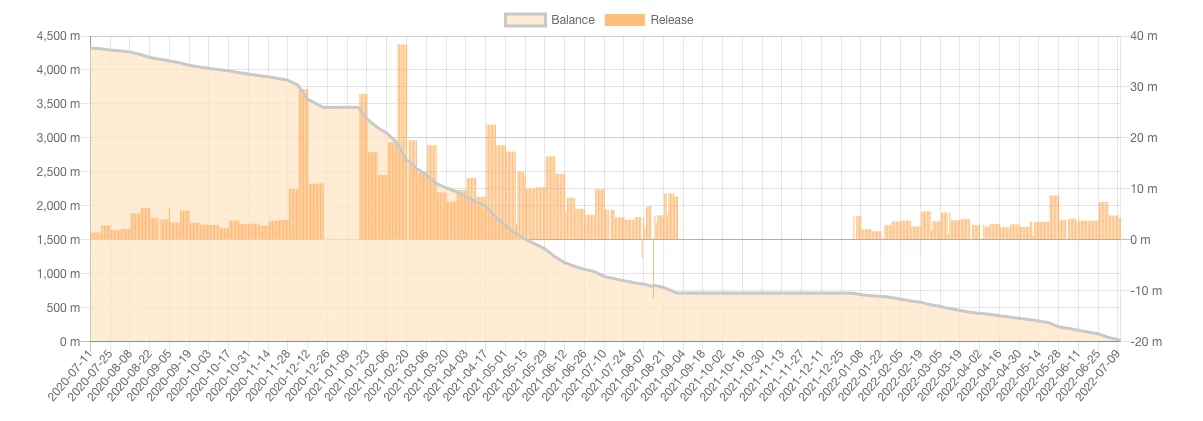 八年抛售即将结束,Ripple前CTO套现了多少钱?