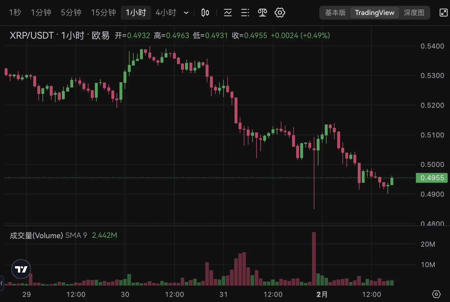 上亿美元 XRP 被盗,竟来自联创个人账户,Ripple 陷透明度质疑