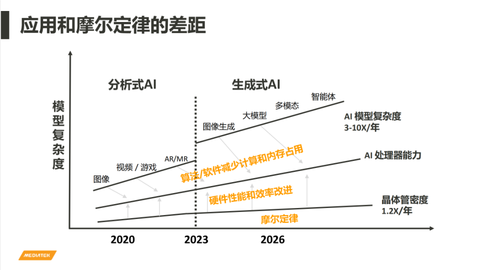 手机大模型背后的AI芯片暗战,挑战的不只是摩尔定律