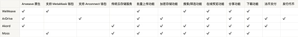 搭载真实数据通往永恒的摆渡船：一览Web3永存网盘项目