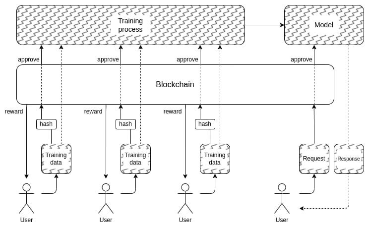 Vitalik新作：Crypto+AI的应用前景和挑战