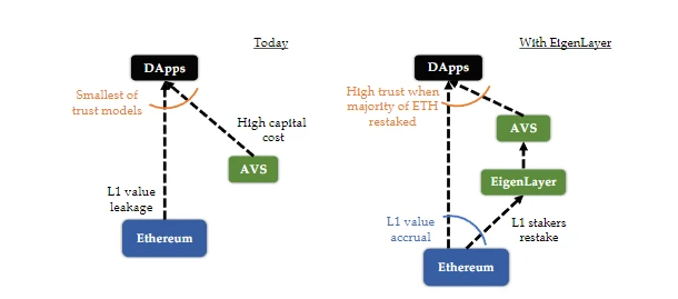 EigenLayer研报：加固以太坊安全，激发质押新纪元