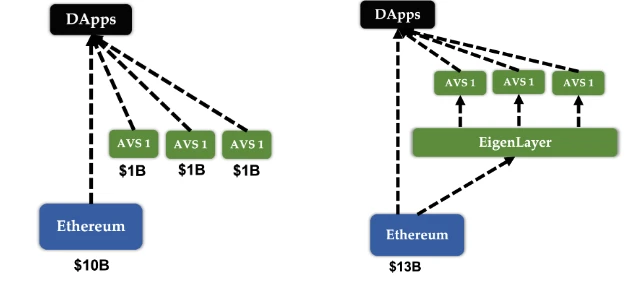 EigenLayer研报：加固以太坊安全，激发质押新纪元