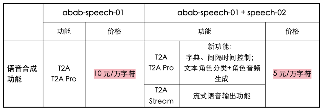 个性经济时代,MiniMax 语音大模型如何 To C?