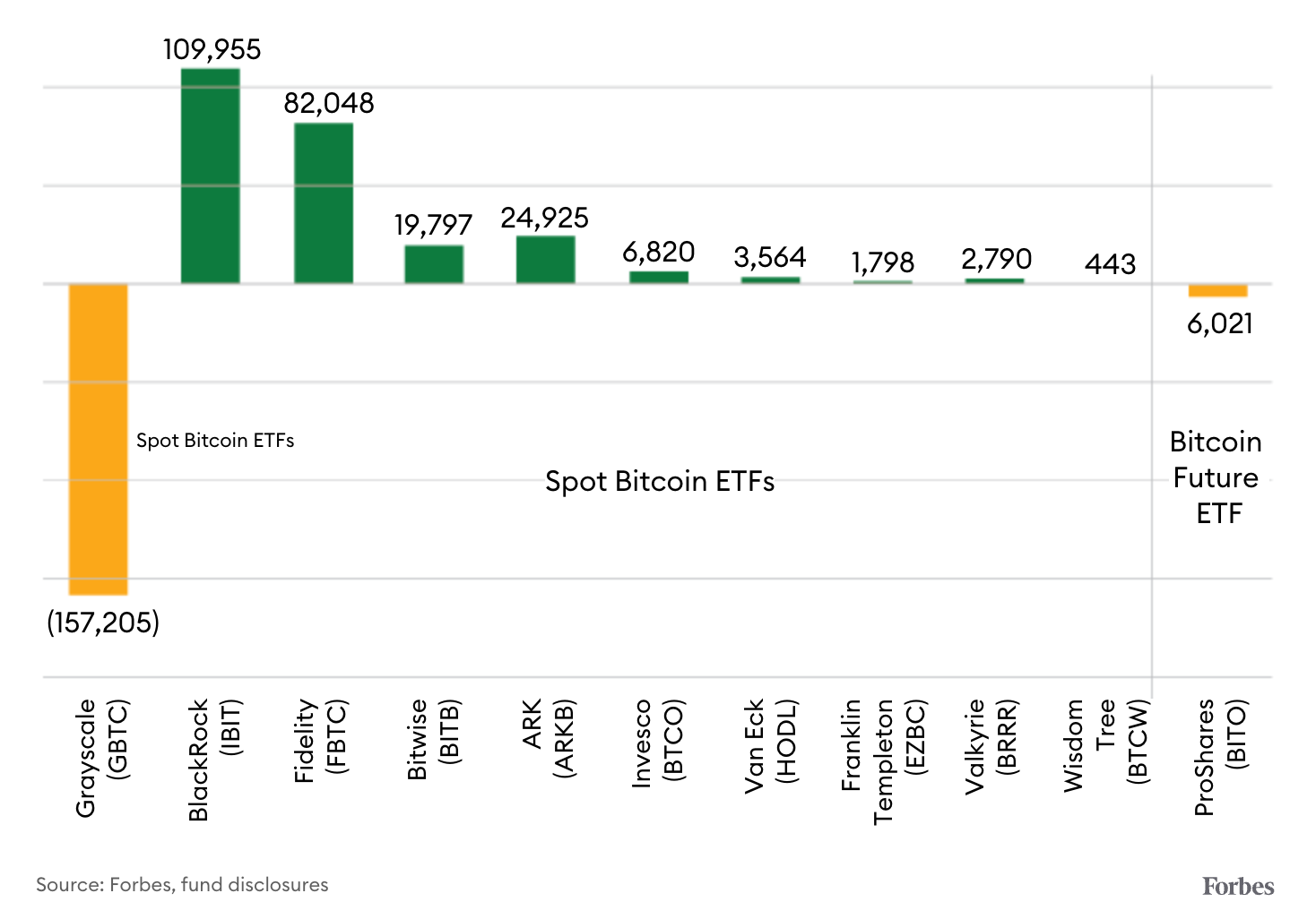 福布斯:比特币现货 ETF 登场,期货 ETF 何去何从?