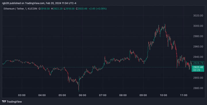 以太坊价格在两年后达到3000美元,更多的激动人心的时刻即将到来?