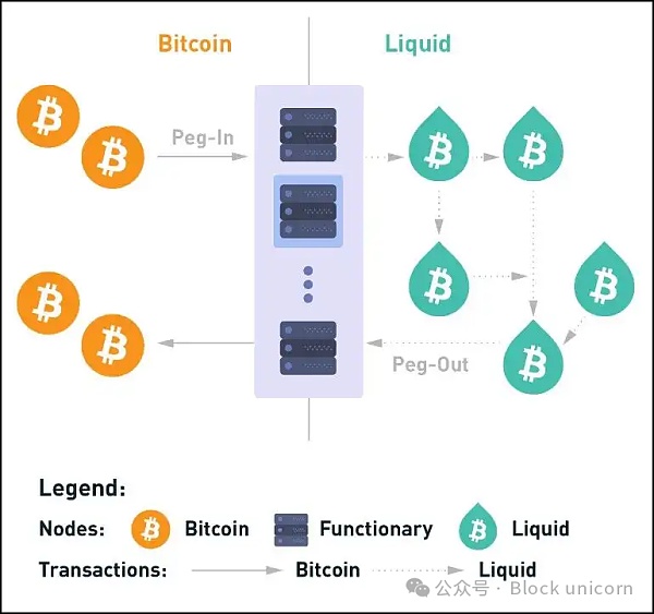 超越闪电网络：探索比特币第二层