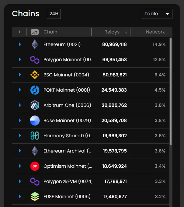 Metrics Ventures研报 | POKT Network：DePIN老将正在向AI叙事进发