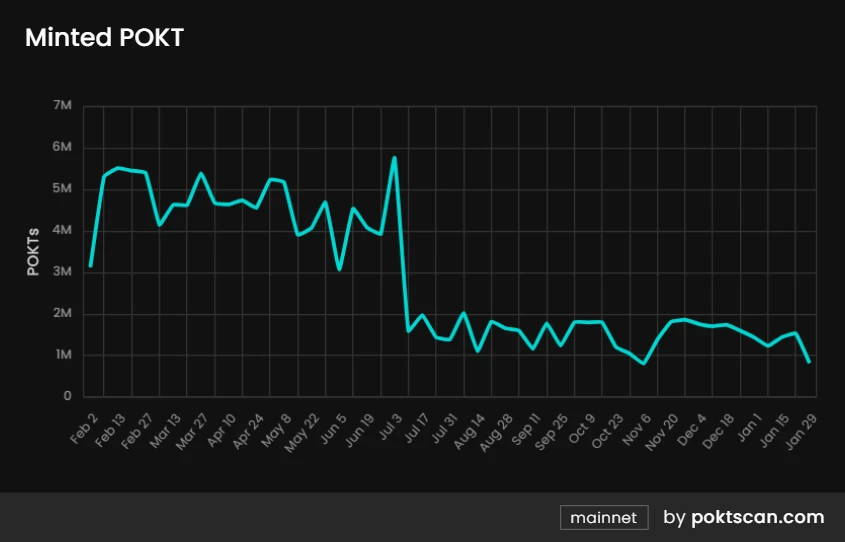 Metrics Ventures研报 | POKT Network：DePIN老将正在向AI叙事进发