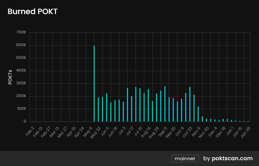 Metrics Ventures研报 | POKT Network：DePIN老将正在向AI叙事进发