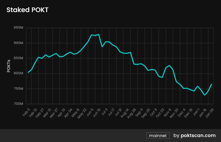Metrics Ventures研报 | POKT Network：DePIN老将正在向AI叙事进发