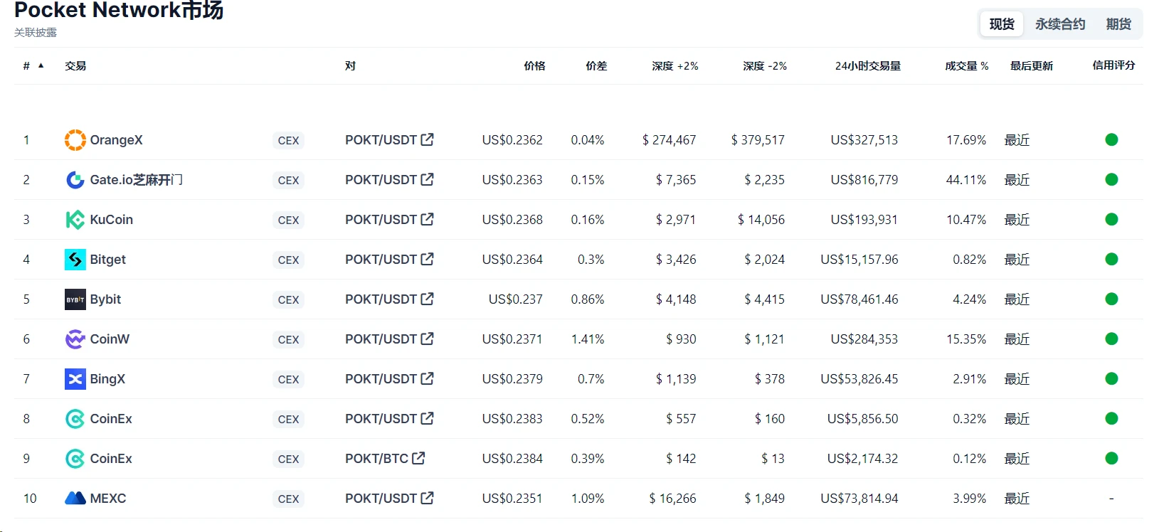 Metrics Ventures研报 | POKT Network：DePIN老将正在向AI叙事进发