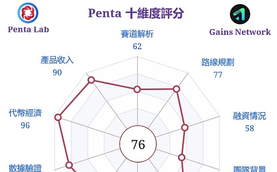 <b>Penta Lab 深度研報挖掘 GNS 大涨 33% 创新高</b>