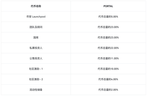关于币安 Launchpool 新项目 Portal 你需要知道的一切