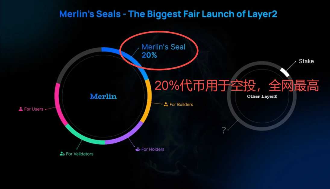 Merlin空投教程：手把手教你玩转Merlin Chain，空投比例达20%