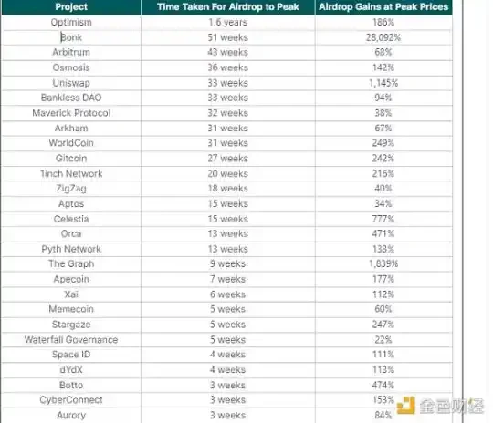 数据复盘50个空投代币：何时出售才能收益最大化？