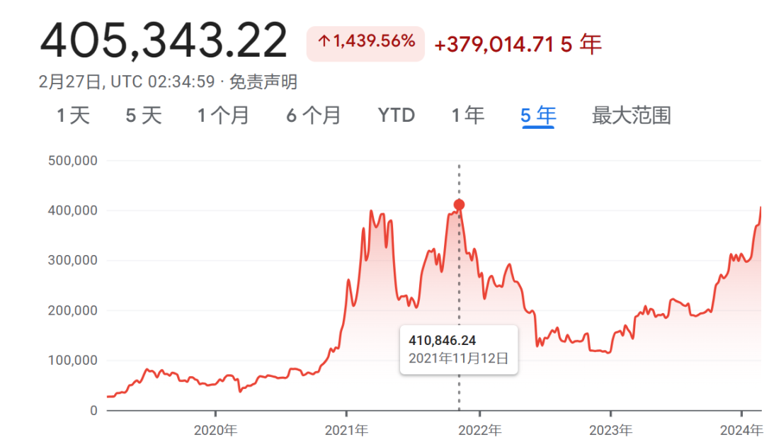 比特币人民币计价逼近历史新高,加密市场看多情绪被点燃