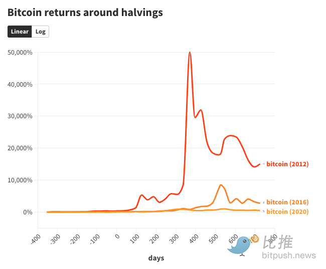 观点:减半看涨,但押注 BTC 可能已经「不香了」