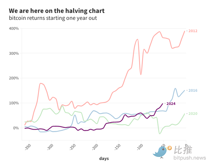 观点:减半看涨,但押注 BTC 可能已经「不香了」