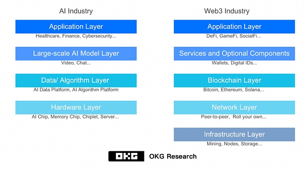 深入英伟达盈利中心 反思一个正被“忽视”的Web3.0赛道