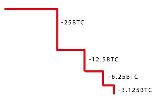 45万一枚 BTC/CNY历史新高 比特币减半后是暴跌还是大牛市？