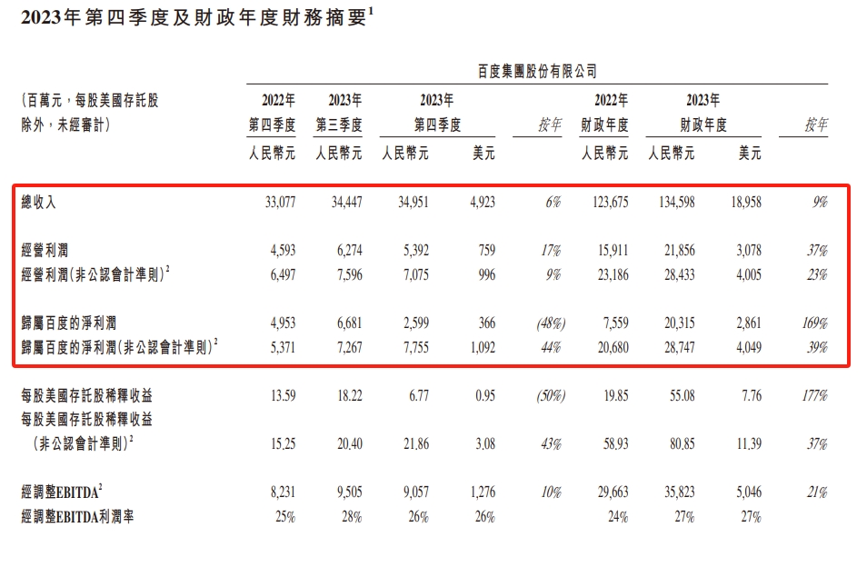 百度AI赚翻了!全年营收1346亿,碾压OpenAI成盈利第一?