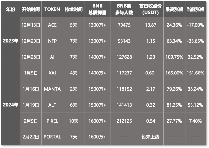 Binance 缺钱了?