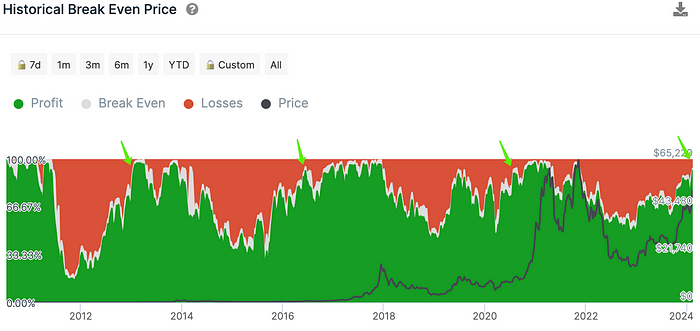 LD Capital：股币双牛 超过97%的比特币盈利