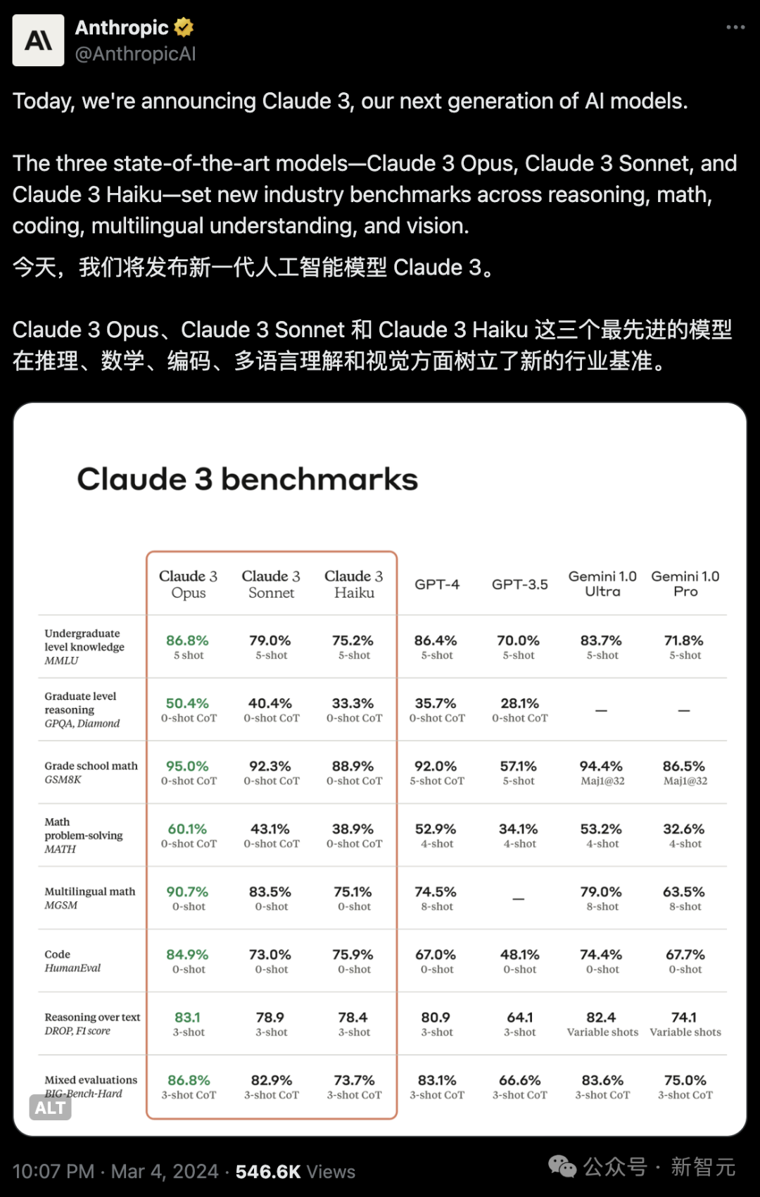 GPT-4时代终结!Claude 3提前狙击GPT-5,3秒读懂万字论文理解力接近人类