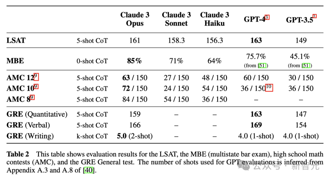 GPT-4时代终结!Claude 3提前狙击GPT-5,3秒读懂万字论文理解力接近人类