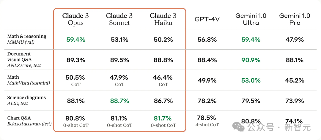 GPT-4时代终结!Claude 3提前狙击GPT-5,3秒读懂万字论文理解力接近人类