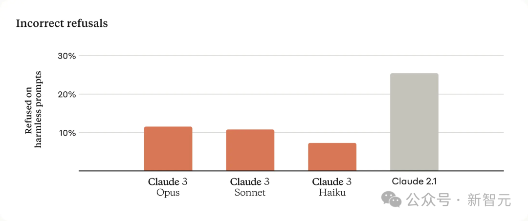 GPT-4时代终结!Claude 3提前狙击GPT-5,3秒读懂万字论文理解力接近人类