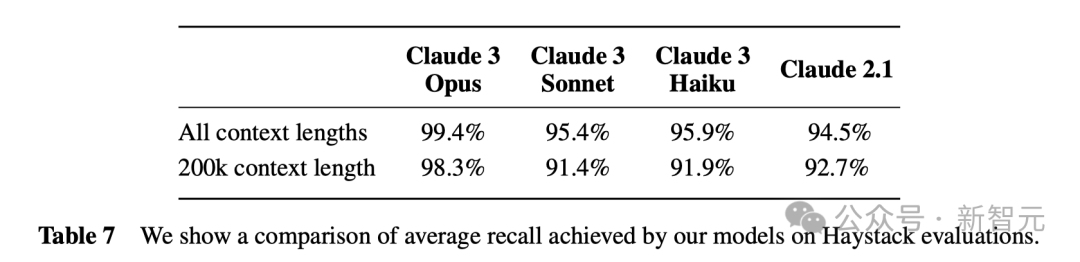 GPT-4时代终结!Claude 3提前狙击GPT-5,3秒读懂万字论文理解力接近人类